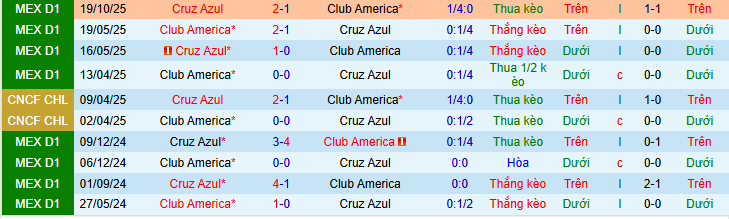 Nhận định, Soi kèo Club America vs Cruz Azul 10h ngày 12/4: Đúng người đúng thời điểm - Ảnh 3