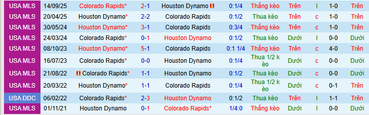 Nhận định, Soi kèo Colorado Rapids vs Houston Dynamo 8h30 ngày 12/4: Lợi dụng sân nhà - Ảnh 3