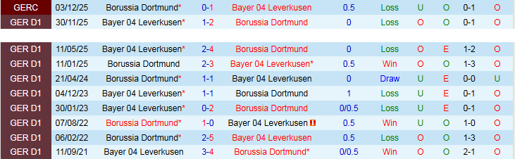 Nhận định, Soi kèo Dortmund vs Leverkusen 20h30 ngày 11/4: Nối dài mạch thắng - Ảnh 4