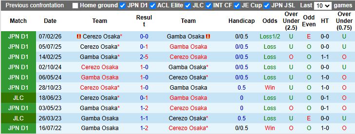 Nhận định, Soi kèo Gamba Osaka vs Cerezo Osaka 14h00 ngày 11/4: Derby chênh lệch - Ảnh 1