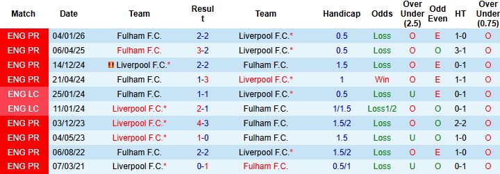 Nhận định, Soi kèo Liverpool vs Fulham 23h30 ngày 11/04: Sa lầy tại Anfield - Ảnh 4