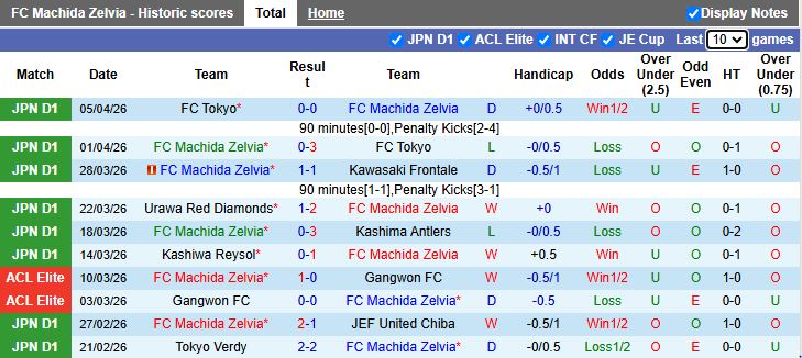 Nhận định, Soi kèo Machida Zelvia vs Kashiwa Reysol 12h00 ngày 11/4: 3 điểm vất vả - Ảnh 2