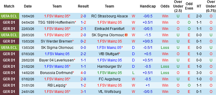 Nhận định, Soi kèo Mainz 05 vs Freiburg, 00h30 ngày 13/4: Khác biệt về lực lượng - Ảnh 2