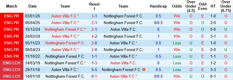 Nhận định, Soi kèo Nottingham vs Aston Villa 20h00 ngày 12/4: Cân tài cân sức - Ảnh 2