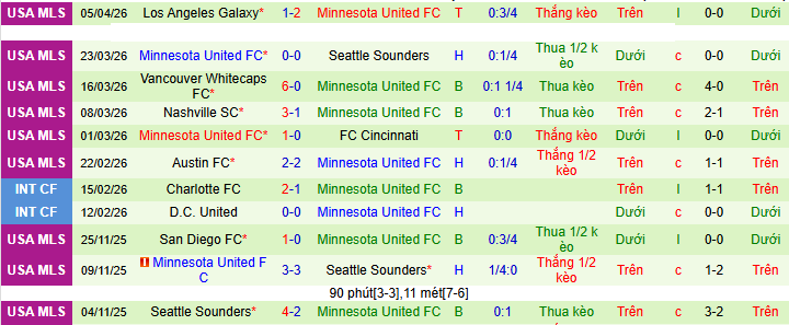 Nhận định, Soi kèo San Diego vs Minnesota United 9h30 ngày 12/4: Tìm lại tôn nghiêm - Ảnh 2