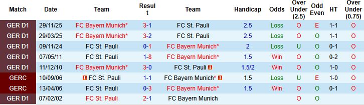 Nhận định, Soi kèo St. Pauli vs Bayern Munich 23h30 ngày 11/04: Khách lấn chủ - Ảnh 1