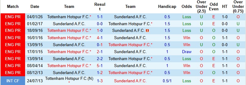 Nhận định, Soi kèo Sunderland vs Tottenham 20h00 ngày 12/4: Hiệu ứng De Zerbi - Ảnh 2