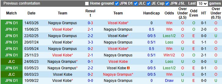 Nhận định, Soi kèo Vissel Kobe vs Nagoya Grampus 13h00 ngày 11/4: Sức mạnh cựu vương - Ảnh 1