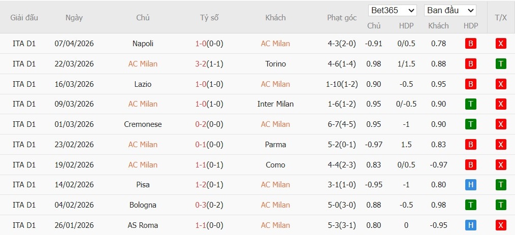 Soi kèo phạt góc AC Milan vs Udinese, 22h59 ngày 11/04 - Ảnh 2