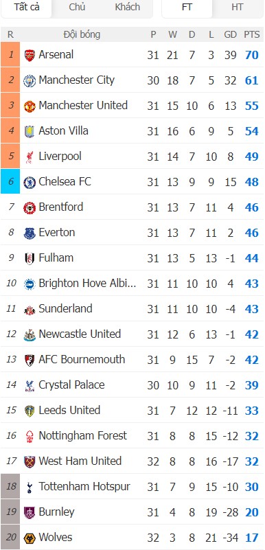 Soi kèo phạt góc Brentford vs Everton, 21h ngày 11/04 - Ảnh 7