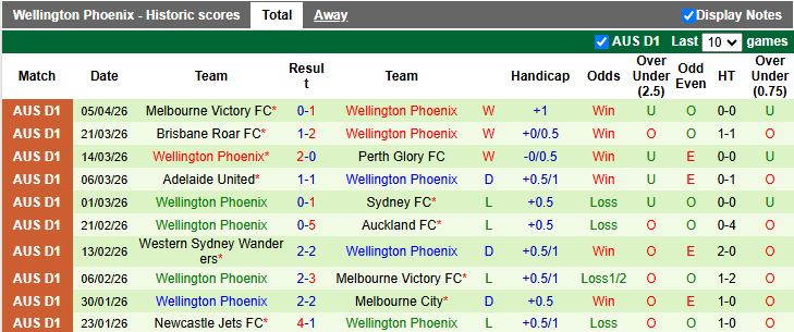 Nhận định, Soi kèo Melbourne City vs Wellington Phoenix 12h00 ngày 12/4: Kiên trì đua vô địch - Ảnh 3