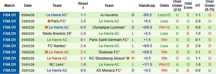 Nhận định, Soi kèo Nice vs Le Havre 22h15 ngày 12/04: Vượt qua khủng hoảng - Ảnh 2