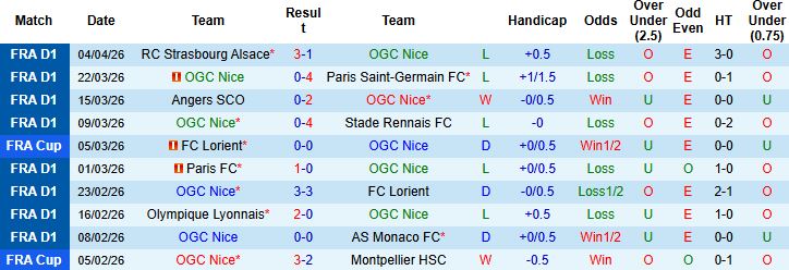 Nhận định, Soi kèo Nice vs Le Havre 22h15 ngày 12/04: Vượt qua khủng hoảng - Ảnh 3