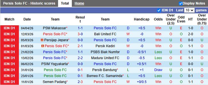 Nhận định, Soi kèo Persis Solo vs Semen Padang 15h30 ngày 12/4: 6 điểm đua trụ hạng - Ảnh 2