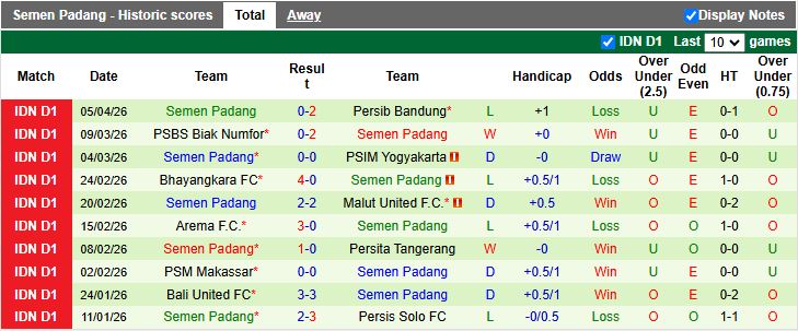 Nhận định, Soi kèo Persis Solo vs Semen Padang 15h30 ngày 12/4: 6 điểm đua trụ hạng - Ảnh 3