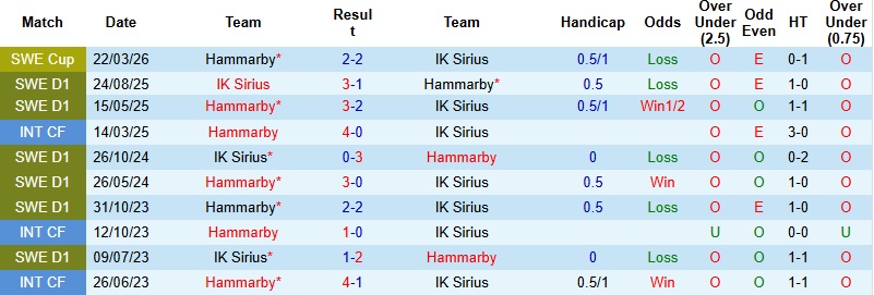 Nhận định, Soi kèo Sirius vs Hammarby 0h00 ngày 14/4: Chủ nhà trắng tay - Ảnh 2