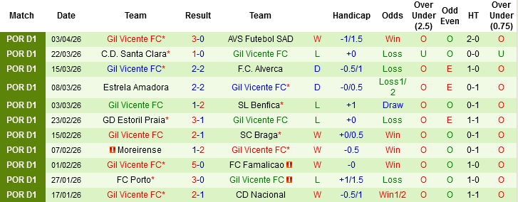 Nhận định, Soi kèo Tondela vs Gil Vicente, 02h00 ngày 14/4: Khác biệt ở lực lượng - Ảnh 4