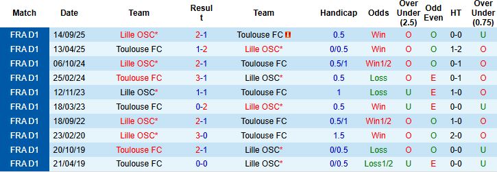 Nhận định, Soi kèo Toulouse vs Lille 22h15 ngày 12/04: Khách lấn chủ - Ảnh 4