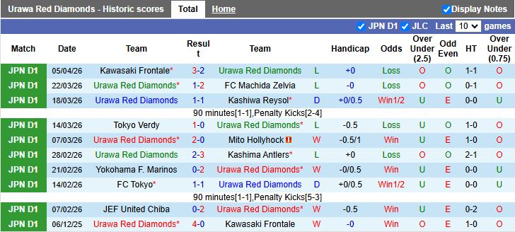 Nhận định, Soi kèo Urawa Red Diamonds vs Tokyo Verdy 12h00 ngày 12/4: Thắng tối thiểu - Ảnh 2