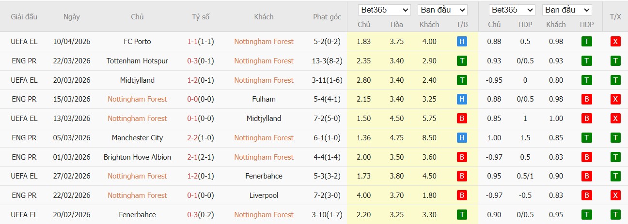 Soi kèo phạt góc Nottingham vs Aston Villa, 20h ngày 12/04 - Ảnh 2