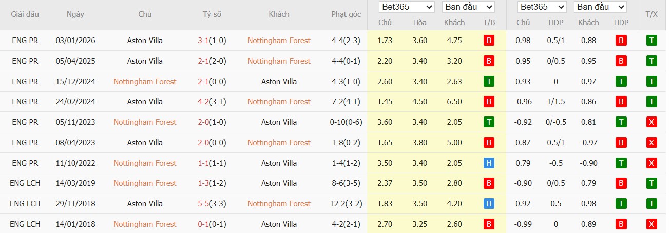 Soi kèo phạt góc Nottingham vs Aston Villa, 20h ngày 12/04 - Ảnh 4