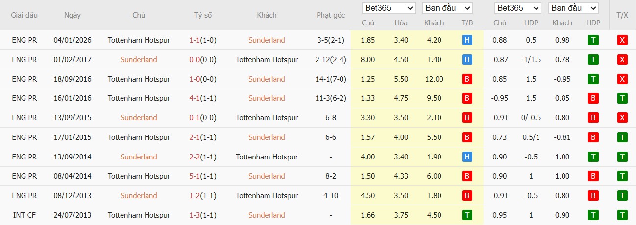 Soi kèo phạt góc Sunderland vs Tottenham, 20h ngày 12/04 - Ảnh 4