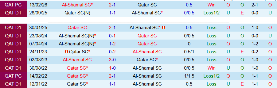 Nhận định, Soi kèo Al-Shamal vs Qatar SC, 21h15 ngày 13/4: Đua tranh vô địch - Ảnh 1