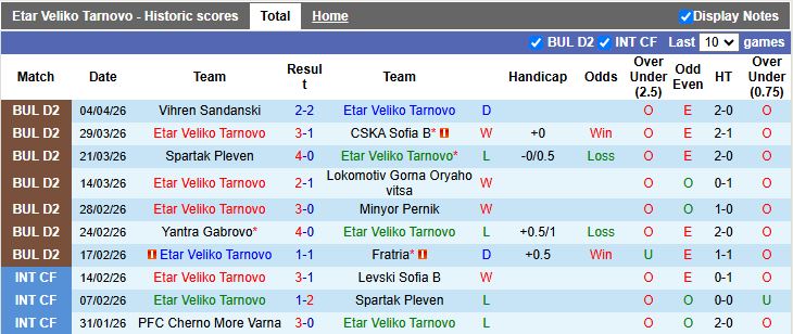 Nhận định, Soi kèo Etar Veliko Tarnovo vs Dunav Ruse 16h45 ngày 13/4: Vất vả giành 1 điểm - Ảnh 2
