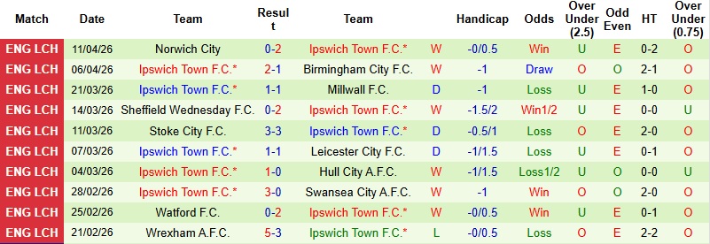 Nhận định, Soi kèo Portsmouth vs Ipswich 2h00 ngày 10/4: Khải hoàn trên đất khách - Ảnh 4