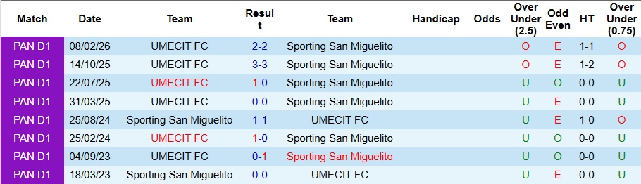 Nhận định, Soi kèo Sporting San Miguelito vs UMECIT 8h30 ngày 14/4: Ca khúc khải hoàn - Ảnh 3