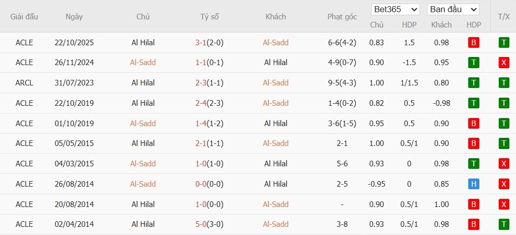 Soi kèo phạt góc Al Hilal vs Al-Sadd, 1h ngày 14/04 - Ảnh 4