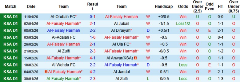 Nhận định, Soi kèo Al-Faisaly Harmah vs Al-Tai, 23h00 ngày 15/4: Đẳng cấp top đầu - Ảnh 3