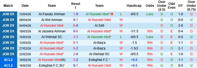 Nhận định, Soi kèo Al Hussein Irbid vs Ramtha SC, 23h00 ngày 15/4: Tranh đua ngôi đầu - Ảnh 3