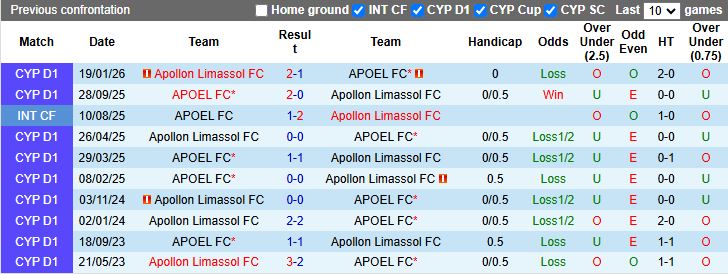 Nhận định, Soi kèo APOEL vs Apollon Limassol 21h00 ngày 14/4: Khó phân thắng bại - Ảnh 1