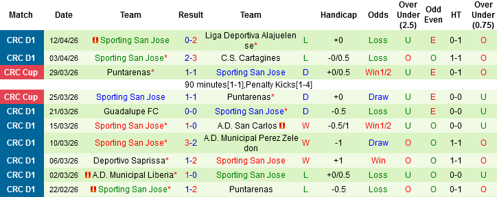 Nhận định, Soi kèo Deportivo Saprissa vs Sporting San Jose, 08h00 ngày 16/4: Chớ coi thường cửa dưới! - Ảnh 4