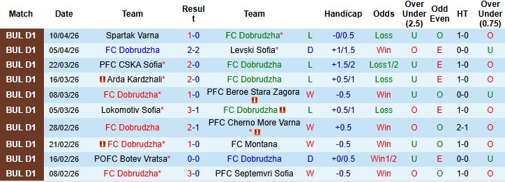 Nhận định, Soi kèo Dobrudzha vs Botev Plovdiv 00h30 ngày 15/04: Khách lấn chủ - Ảnh 3