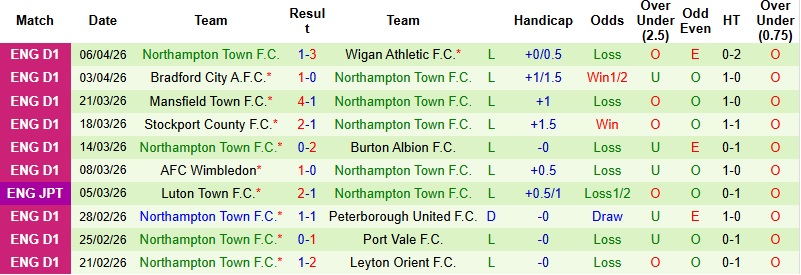 Nhận định, Soi kèo Luton vs Northampton 1h45 ngày 16/4: Khách buông xuôi - Ảnh 4