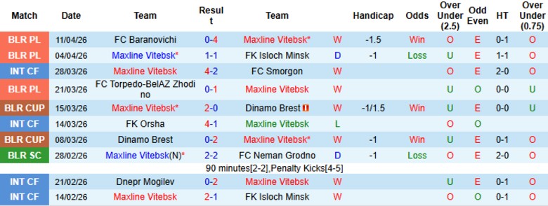 Nhận định, Soi kèo Maxline Vitebsk vs Dinamo Minsk, 22h00 ngày 15/4: Chia điểm nhạt nhòa - Ảnh 3