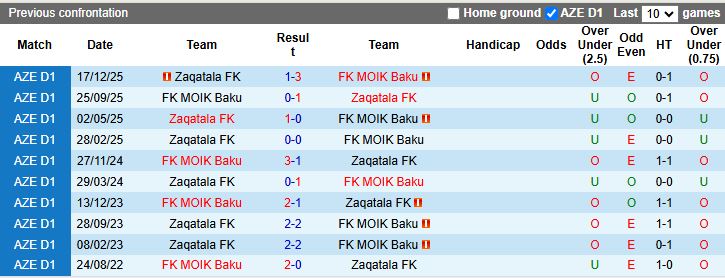 Nhận định, Soi kèo MOIK Baku vs Zaqatala 18h00 ngày 15/4: Phong độ trái ngược - Ảnh 1