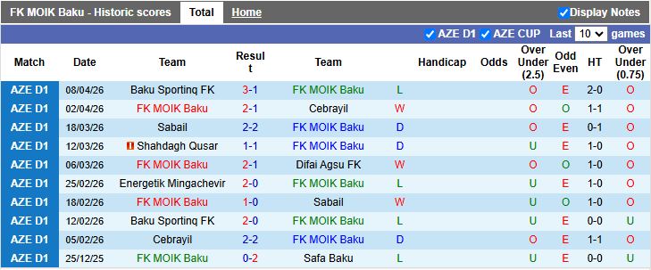 Nhận định, Soi kèo MOIK Baku vs Zaqatala 18h00 ngày 15/4: Phong độ trái ngược - Ảnh 2