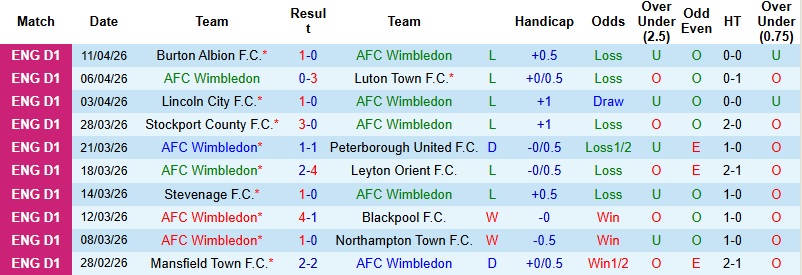 Nhận định, Soi kèo Wimbledon vs Stockport 1h45 ngày 16/4: Lấy trọn 3 điểm - Ảnh 3