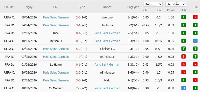 Soi kèo phạt góc Liverpool vs Paris Saint-Germain, 2h ngày 15/04 - Ảnh 5