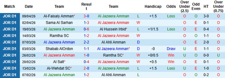 Nhận định, Soi kèo Al Jazeera Amman vs Al-Baq'a, 22h00 ngày 16/4: Không nhiều mục tiêu - Ảnh 3