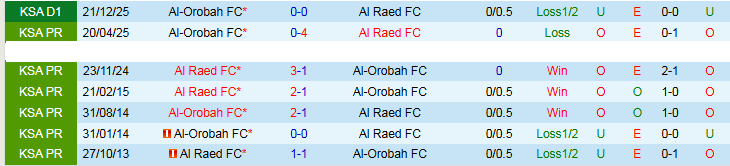 Nhận định, Soi kèo Al Raed vs Al-Orobah 23h05 ngày 15/4: Chủ nhà tự tin hơn - Ảnh 5