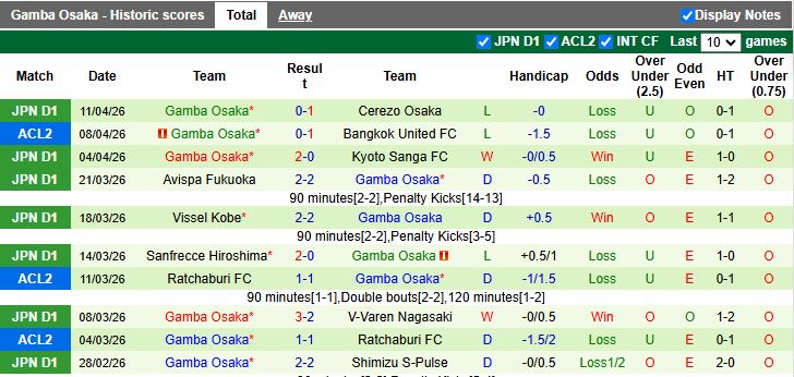 Nhận định, Soi kèo Bangkok United vs Gamba Osaka 19h15 ngày 15/4: Bất ngờ vào chung kết - Ảnh 3