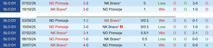Nhận định, Soi kèo Bravo vs Primorje, 21h30 ngày 15/4: Tiếp tục bay cao - Ảnh 1