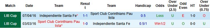 Nhận định, Soi kèo Corinthians vs Independiente Santa Fe 07h30 ngày 16/04: Khách có điểm - Ảnh 4