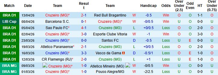 Nhận định, Soi kèo Cruzeiro vs Universidad Catolica 05h00 ngày 16/04: Chủ thắng cách biệt - Ảnh 3