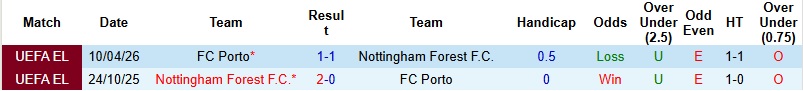 Nhận định, Soi kèo Nottingham vs Porto 2h00 ngày 17/4: Lợi thế sân nhà - Ảnh 2