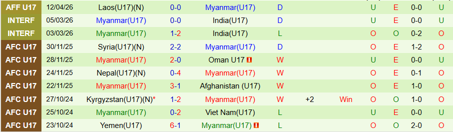 Nhận định, Soi kèo U17 Thái Lan vs U17 Myanmar, 19h30 ngày 15/4: 'Voi chiến' ăn mừng - Ảnh 1